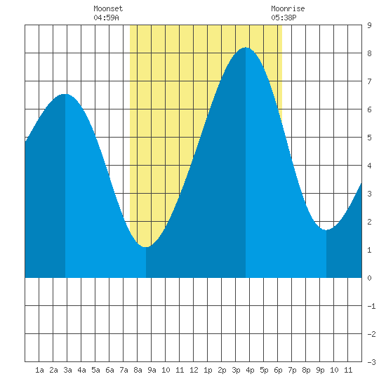 Burrows Bay tide chart for Tuesday, October 15, 2024