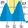 Burrows Bay tide chart for Thursday, October 17, 2024