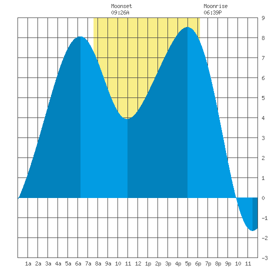 Burrows Bay tide chart for Friday, October 18, 2024