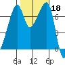 Burrows Bay tide chart for Friday, October 18, 2024