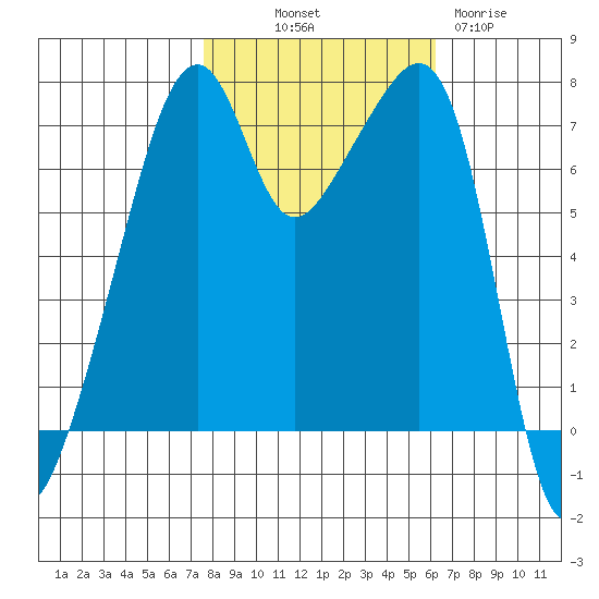Burrows Bay tide chart for Saturday, October 19, 2024