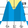 Burrows Bay tide chart for Saturday, October 19, 2024