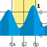 Burrows Bay tide chart for Tuesday, October 1, 2024