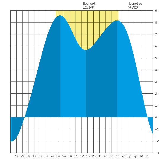 Burrows Bay tide chart for Sunday, October 20, 2024