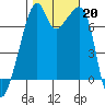 Burrows Bay tide chart for Sunday, October 20, 2024