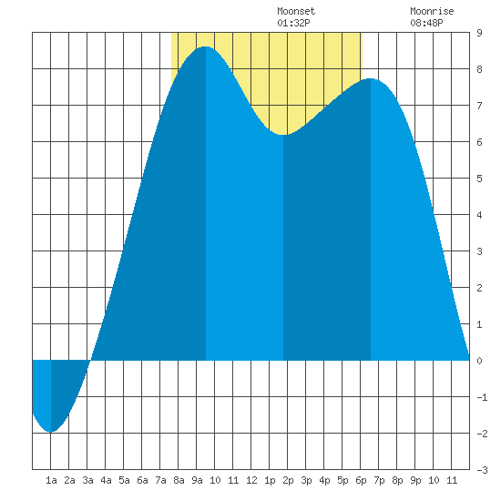 Burrows Bay tide chart for Monday, October 21, 2024