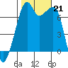 Burrows Bay tide chart for Monday, October 21, 2024