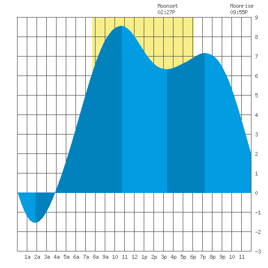 Burrows Bay tide chart for Tuesday, October 22, 2024