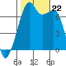 Burrows Bay tide chart for Tuesday, October 22, 2024