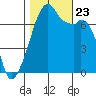 Burrows Bay tide chart for Wednesday, October 23, 2024
