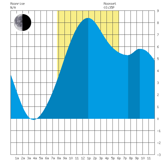 Burrows Bay tide chart for Thursday, October 24, 2024
