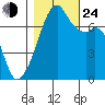 Burrows Bay tide chart for Thursday, October 24, 2024