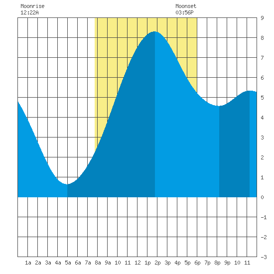 Burrows Bay tide chart for Friday, October 25, 2024