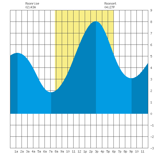 Burrows Bay tide chart for Sunday, October 27, 2024