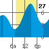 Burrows Bay tide chart for Sunday, October 27, 2024