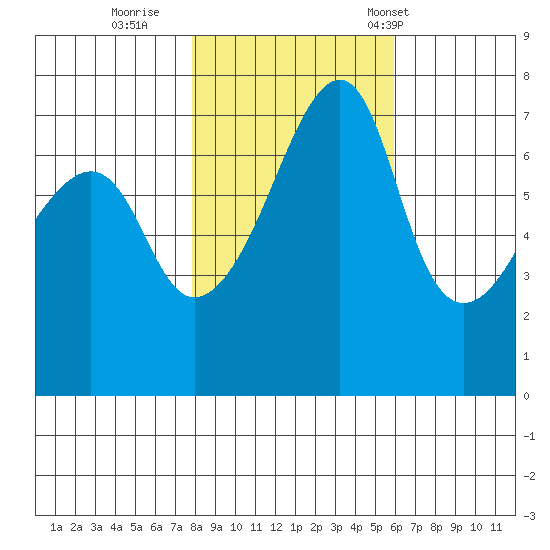 Burrows Bay tide chart for Monday, October 28, 2024