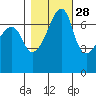 Burrows Bay tide chart for Monday, October 28, 2024