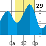 Burrows Bay tide chart for Tuesday, October 29, 2024