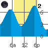 Burrows Bay tide chart for Wednesday, October 2, 2024