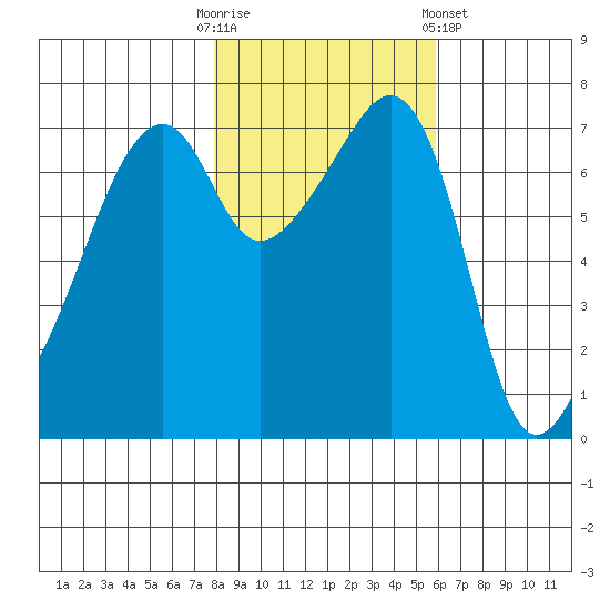 Burrows Bay tide chart for Thursday, October 31, 2024