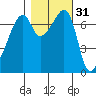 Burrows Bay tide chart for Thursday, October 31, 2024