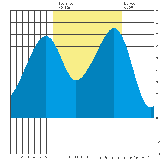 Burrows Bay tide chart for Thursday, October 3, 2024