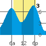 Burrows Bay tide chart for Thursday, October 3, 2024