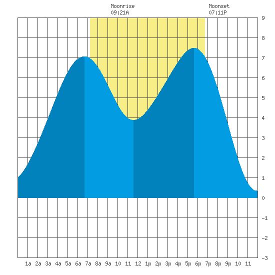 Burrows Bay tide chart for Friday, October 4, 2024