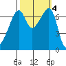 Burrows Bay tide chart for Friday, October 4, 2024