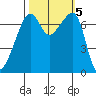 Burrows Bay tide chart for Saturday, October 5, 2024
