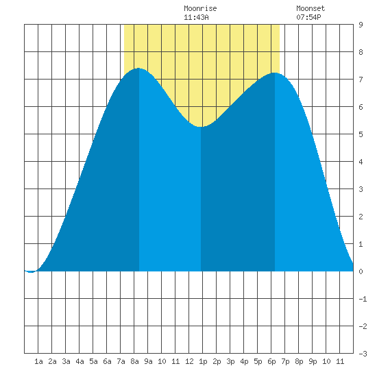 Burrows Bay tide chart for Sunday, October 6, 2024