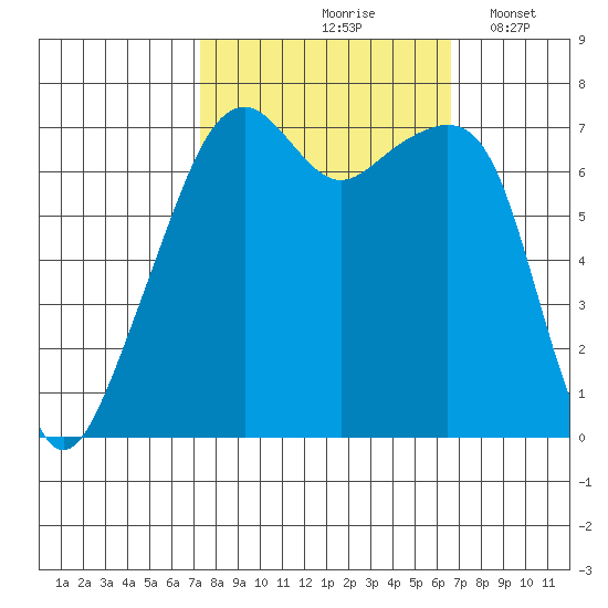 Burrows Bay tide chart for Monday, October 7, 2024