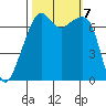 Burrows Bay tide chart for Monday, October 7, 2024