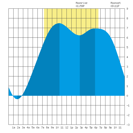 Burrows Bay tide chart for Tuesday, October 8, 2024
