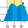 Burrows Bay tide chart for Tuesday, October 8, 2024