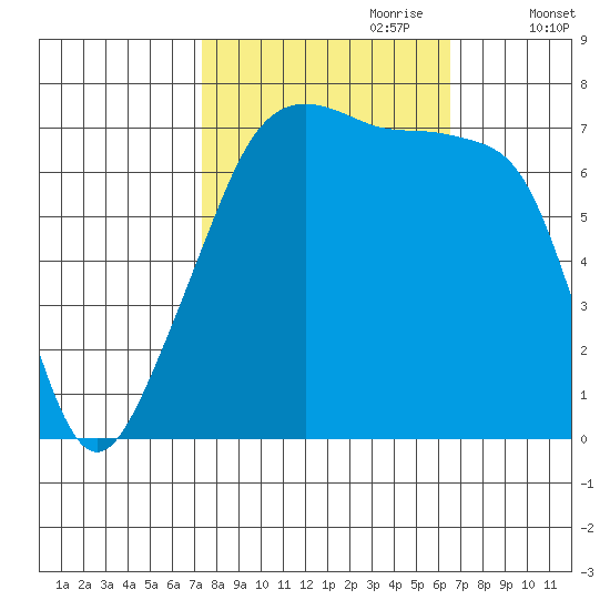 Burrows Bay tide chart for Wednesday, October 9, 2024