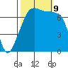 Burrows Bay tide chart for Wednesday, October 9, 2024