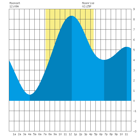 Burrows Bay tide chart for Sunday, November 10, 2024