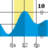 Burrows Bay tide chart for Sunday, November 10, 2024