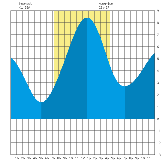 Burrows Bay tide chart for Monday, November 11, 2024
