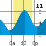 Burrows Bay tide chart for Monday, November 11, 2024