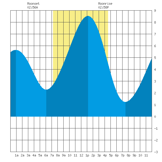Burrows Bay tide chart for Tuesday, November 12, 2024