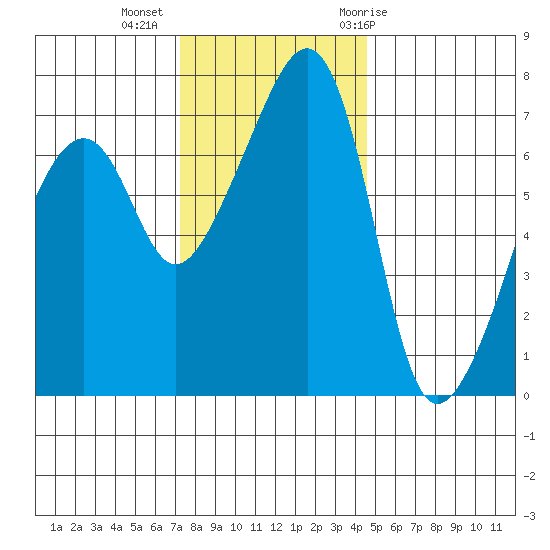 Burrows Bay tide chart for Wednesday, November 13, 2024