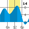 Burrows Bay tide chart for Thursday, November 14, 2024
