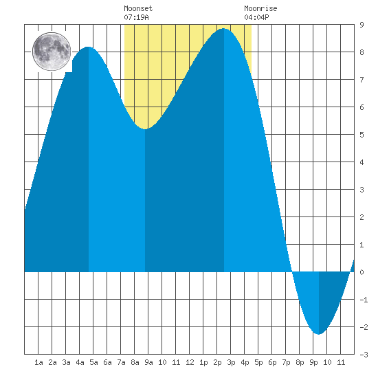 Burrows Bay tide chart for Friday, November 15, 2024
