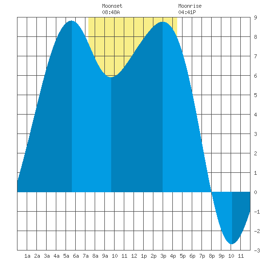 Burrows Bay tide chart for Saturday, November 16, 2024