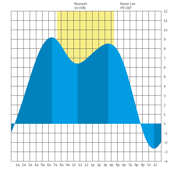 Burrows Bay tide chart for Sunday, November 17, 2024