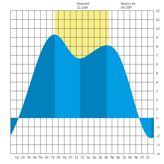 Burrows Bay tide chart for Monday, November 18, 2024