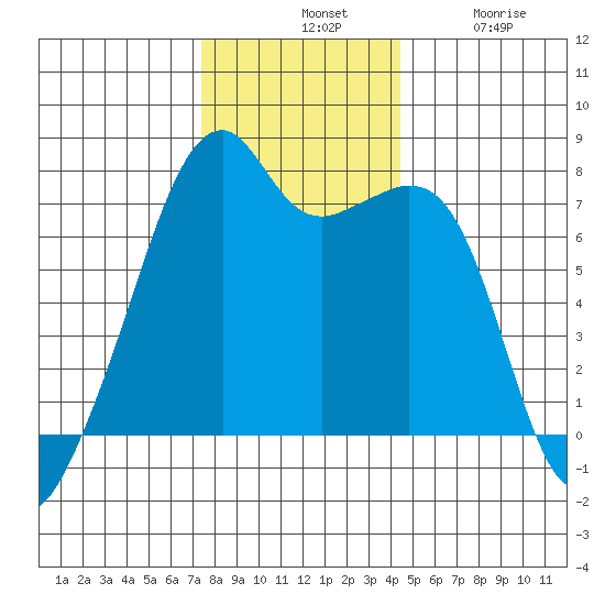 Burrows Bay tide chart for Tuesday, November 19, 2024