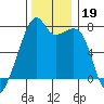 Burrows Bay tide chart for Tuesday, November 19, 2024